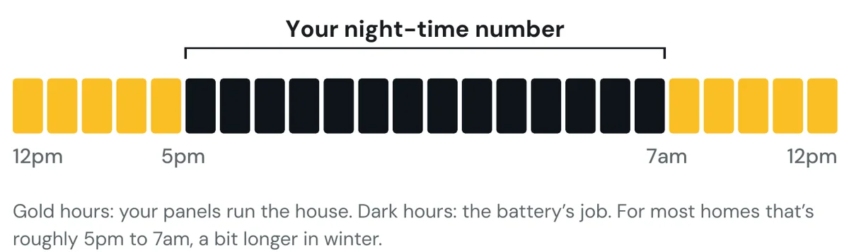 A 24-hour strip from the guide: from 5pm to 7am is the battery's job, the rest of the day your panels run the house.